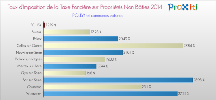 Taux d'imposition de la taxe foncière sur les immeubles et terrains non batis 2014 pour POLISY et les communes proches Comparaison des taux d'imposition de la taxe foncière sur les immeubles et terrains non batis 2014 pour POLISY et les communes voisines
