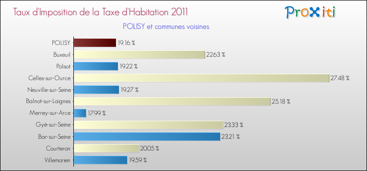 Taux d'imposition de la taxe d'habitation 2011 pour POLISY et les communes proches Comparaison des taux d'imposition de la taxe d'habitation 2011 pour POLISY et les communes voisines