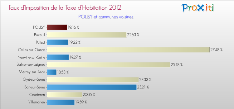Taux d'imposition de la taxe d'habitation 2012 pour POLISY et les communes proches Comparaison des taux d'imposition de la taxe d'habitation 2012 pour POLISY et les communes voisines