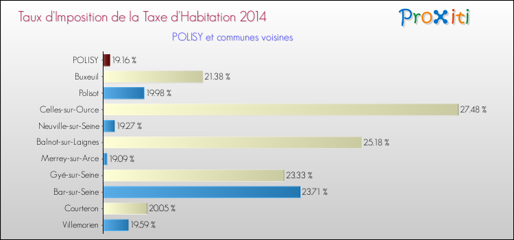 Taux d'imposition de la taxe d'habitation 2014 pour POLISY et les communes proches Comparaison des taux d'imposition de la taxe d'habitation 2014 pour POLISY et les communes voisines