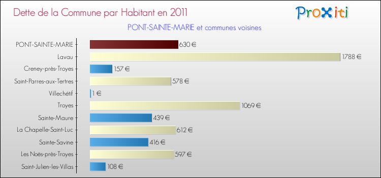 Dette par habitant de la commune en 2011 pour PONT-SAINTE-MARIE et les communes proches Comparaison de la dette par habitant de la commune en 2011 pour PONT-SAINTE-MARIE et les communes voisines