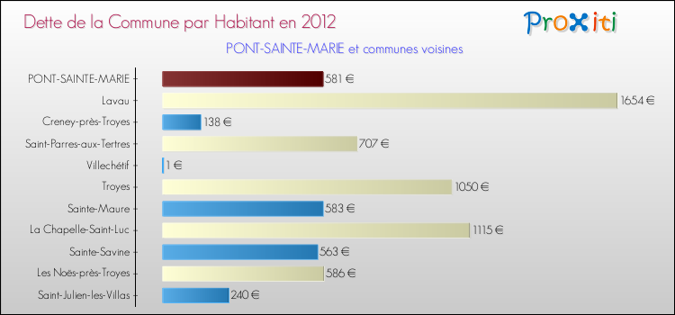 Dette par habitant de la commune en 2012 pour PONT-SAINTE-MARIE et les communes proches Comparaison de la dette par habitant de la commune en 2012 pour PONT-SAINTE-MARIE et les communes voisines