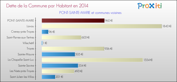 Dette par habitant de la commune en 2014 pour PONT-SAINTE-MARIE et les communes proches Comparaison de la dette par habitant de la commune en 2014 pour PONT-SAINTE-MARIE et les communes voisines