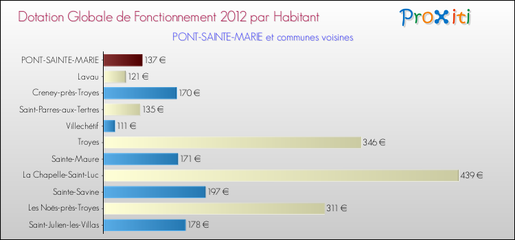 Montant des dotations globales de fonctionnement DGF par Habitant pour PONT-SAINTE-MARIE et les communes proches Comparaison des des dotations globales de fonctionnement DGF par habitant pour PONT-SAINTE-MARIE et les communes voisines