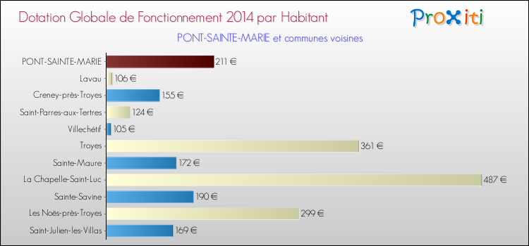 Montant des dotations globales de fonctionnement DGF par Habitant pour PONT-SAINTE-MARIE et les communes proches en 2014. Comparaison des des dotations globales de fonctionnement DGF par habitant pour PONT-SAINTE-MARIE et les communes voisines en 2014.