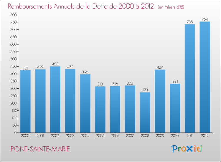 Evolution de l'annuité de la dette pour la commune de PONT-SAINTE-MARIE de 2000 à 2012 Annuités de la dette pour PONT-SAINTE-MARIE de 2000 à 2012