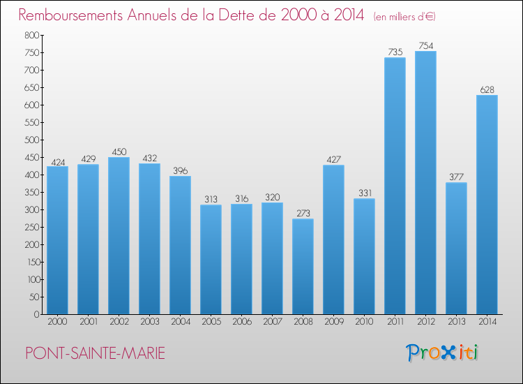 Evolution de l'annuité de la dette pour la commune de PONT-SAINTE-MARIE de 2000 à 2014 Annuités de la dette pour PONT-SAINTE-MARIE de 2000 à 2014