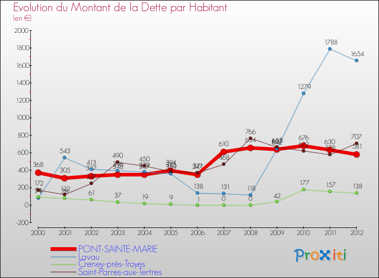 Evolution de la dette par habitant pour la commune de PONT-SAINTE-MARIE et les communes proches de 2000 à 2012 Comparaison de la dette par habitant pour PONT-SAINTE-MARIE et les communes voisines de 2000 à 2012