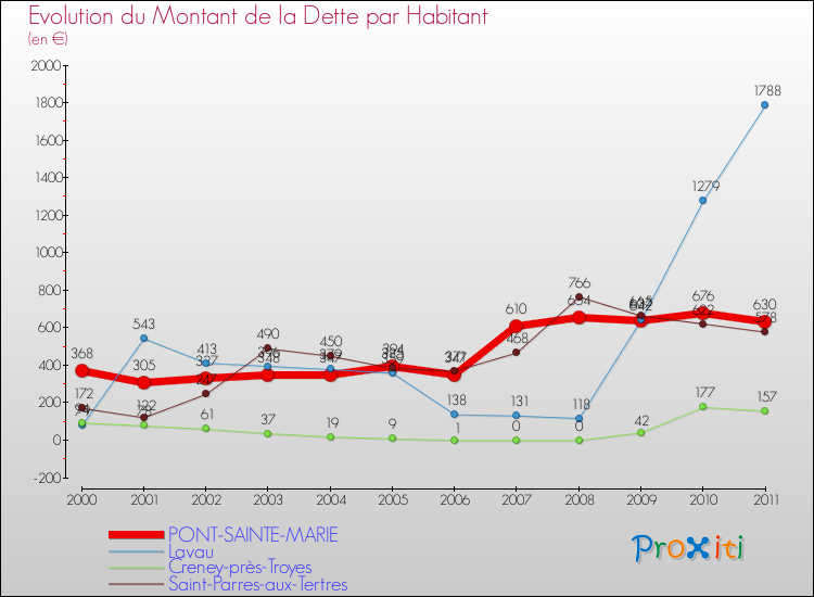 Evolution de la dette par habitant pour la commune de PONT-SAINTE-MARIE et les communes proches Comparaison de la dette par habitant pour PONT-SAINTE-MARIE et les communes voisines