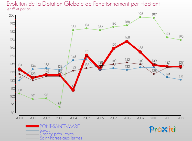 Evolution et montant de la dotation globale de fonctionnement par Habitant pour PONT-SAINTE-MARIE et les communes proches Comparaison des dotations globales de fonctionnement par habitant pour PONT-SAINTE-MARIE et les communes voisines