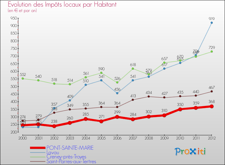Evolution et montant des impôts locaux par Habitant pour PONT-SAINTE-MARIE et les communes proches Comparaison des impôts locaux par habitant pour PONT-SAINTE-MARIE et les communes voisines