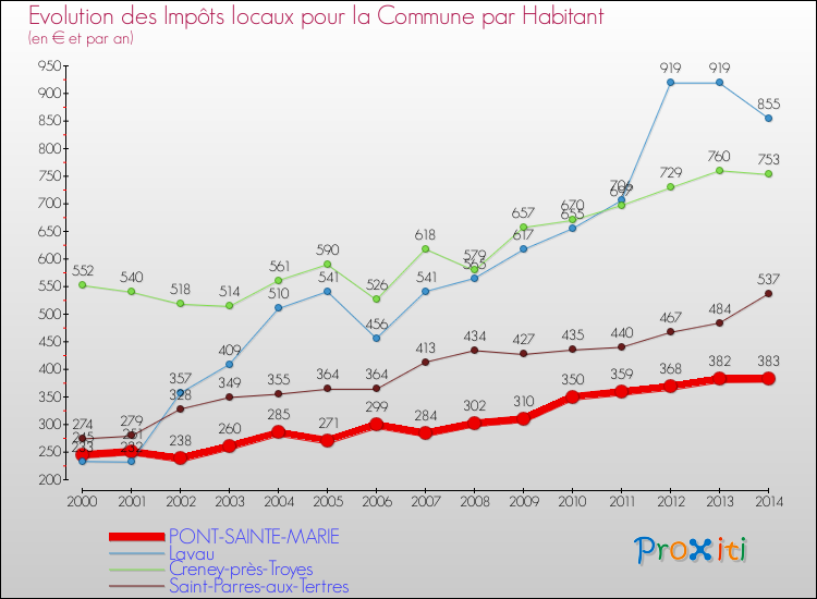 Evolution et montant des impôts locaux par Habitant pour PONT-SAINTE-MARIE et les communes proches de 2000 à 2014 Comparaison des impôts locaux par habitant pour PONT-SAINTE-MARIE et les communes voisines de 2000 à 2014
