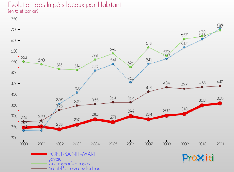 Evolution et montant des impôts locaux par Habitant pour PONT-SAINTE-MARIE et les communes proches Comparaison des impôts locaux par habitant pour PONT-SAINTE-MARIE et les communes voisines