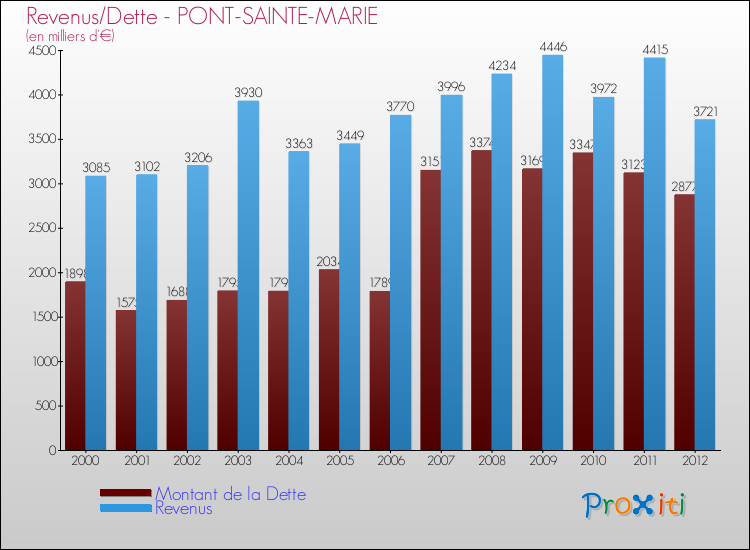 Evolution comparée de la dette et des revenus pour la commune de PONT-SAINTE-MARIE de 2000 à 2012 Comparaison de la dette et des revenus pour PONT-SAINTE-MARIE de 2000 à 2012