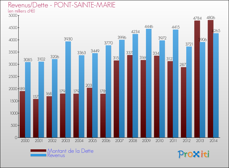 Evolution comparée de la dette et des revenus pour la commune de PONT-SAINTE-MARIE de 2000 à 2014 Comparaison de la dette et des revenus pour PONT-SAINTE-MARIE de 2000 à 2014