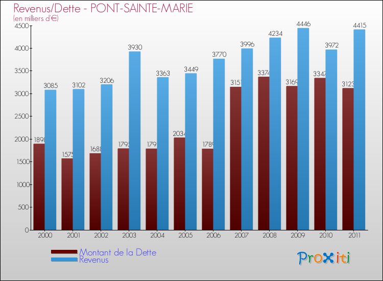Evolution comparée de la dette et des revenus pour la commune de PONT-SAINTE-MARIE de 2000 à 2011 Comparaison de la dette et des revenus pour PONT-SAINTE-MARIE de 2000 à 2011