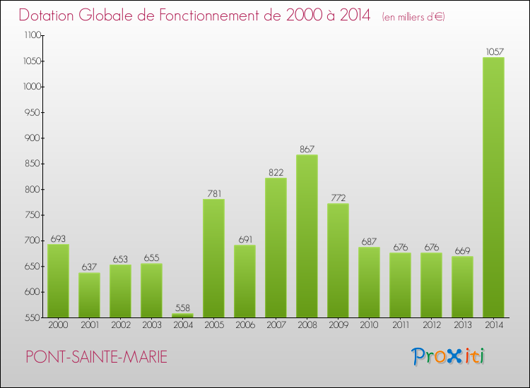 Evolution du montant de la Dotation Globale de Fonctionnement pour la commune de PONT-SAINTE-MARIE de 2000 à 2014 Evolution du montant de la Dotation Globale de Fonctionnement pour PONT-SAINTE-MARIE de 2000 à 2014