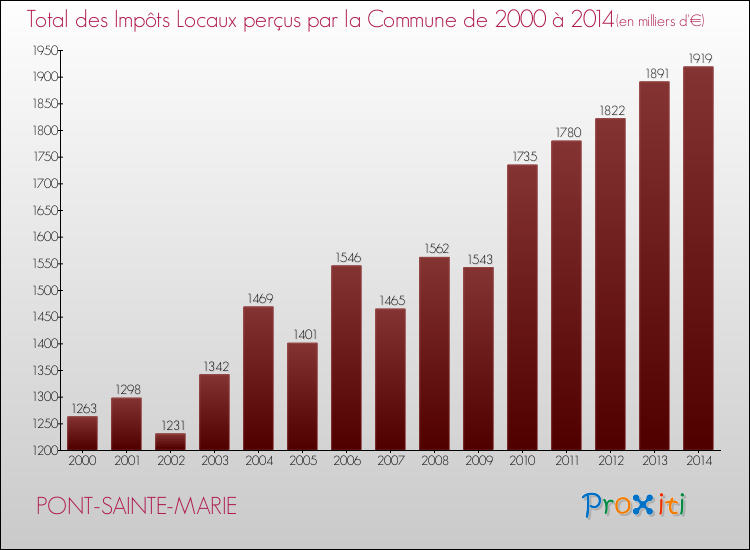 Evolution des Impôts Locaux pour la commune de PONT-SAINTE-MARIE de 2000 à 2014 Evolution des Impôts Locaux pour PONT-SAINTE-MARIE de 2000 à 2014
