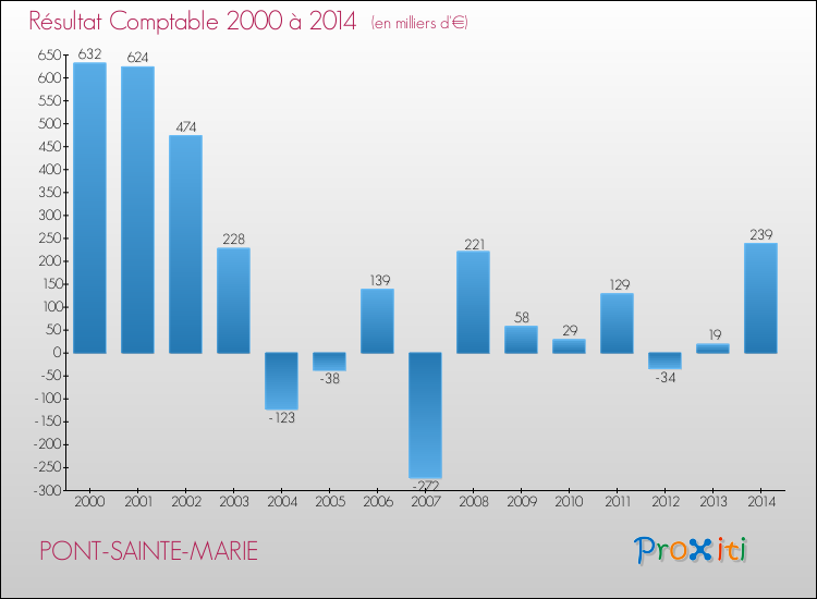 Evolution du résultat comptable pour la commune de PONT-SAINTE-MARIE de 2000 à 2014 Evolution du résultat comptable pour PONT-SAINTE-MARIE de 2000 à 2014