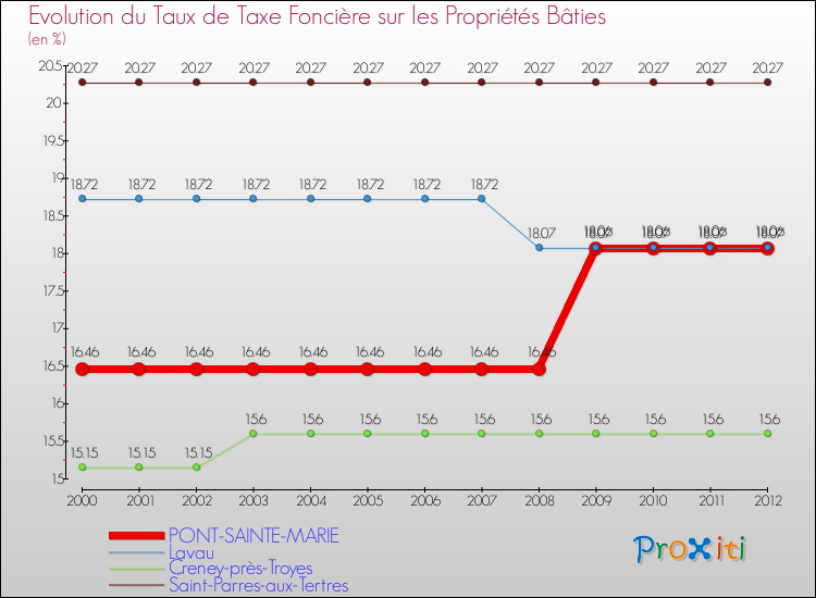Evolution du taux de la taxe foncière sur le bati pour PONT-SAINTE-MARIE et les communes proches de 2000 à 2012 Comparaison des taux de taxe foncière sur le bati pour PONT-SAINTE-MARIE et les communes voisines de 2000 à 2012