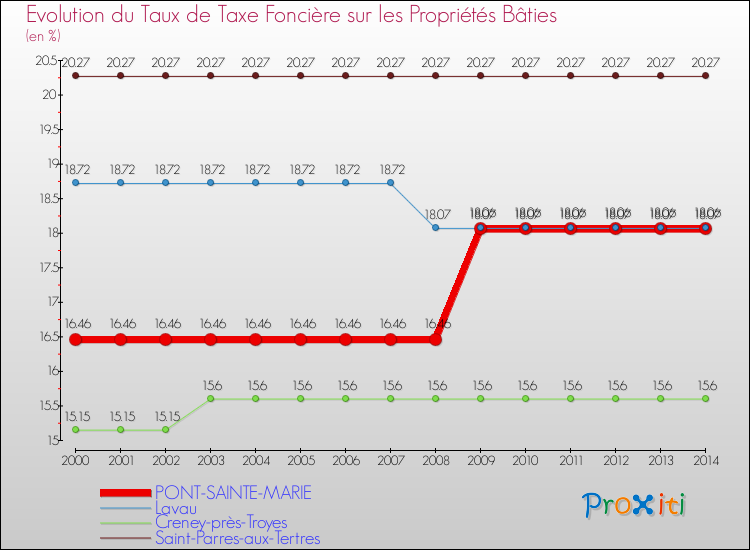 Evolution du taux de la taxe foncière sur le bati pour PONT-SAINTE-MARIE et les communes proches de 2000 à 2014 Comparaison des taux de taxe foncière sur le bati pour PONT-SAINTE-MARIE et les communes voisines de 2000 à 2014