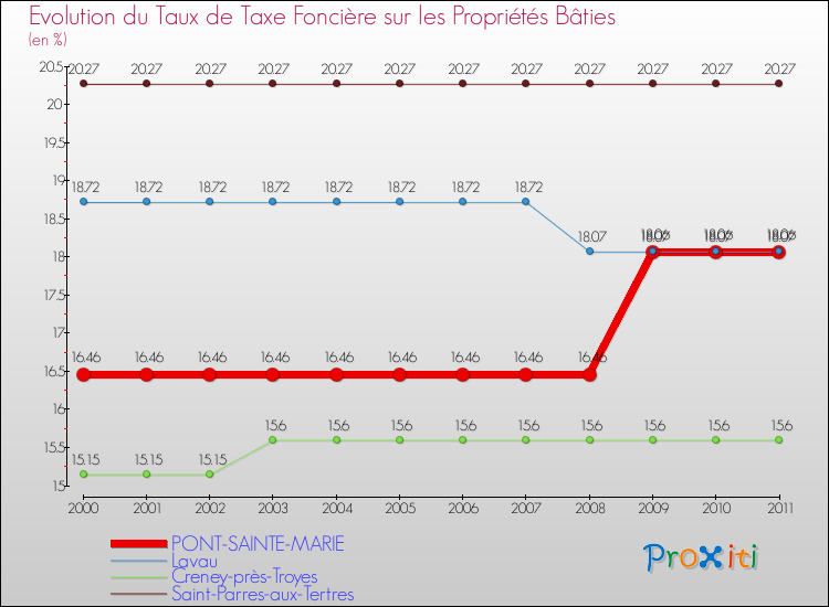 Evolution du taux de la taxe foncière sur le bati pour PONT-SAINTE-MARIE et les communes proches Comparaison des taux de taxe foncière sur le bati pour PONT-SAINTE-MARIE et les communes voisines