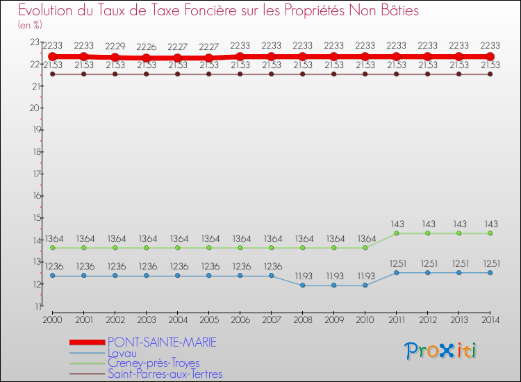 Evolution du taux de la taxe foncière sur les immeubles et terrains non batis pour PONT-SAINTE-MARIE et les communes proches de 2000 à 2014 Comparaison des taux de la taxe foncière sur les immeubles et terrains non batis pour PONT-SAINTE-MARIE et les communes voisines de 2000 à 2014