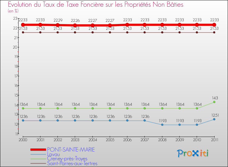 Evolution du taux de la taxe foncière sur les immeubles et terrains non batis pour PONT-SAINTE-MARIE et les communes proches Comparaison des taux de la taxe foncière sur les immeubles et terrains non batis pour PONT-SAINTE-MARIE et les communes voisines