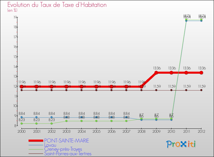 Evolution du taux de la taxe d'habitation pour PONT-SAINTE-MARIE et les communes proches Comparaison des taux de la taxe d'habitation pour PONT-SAINTE-MARIE et les communes voisines