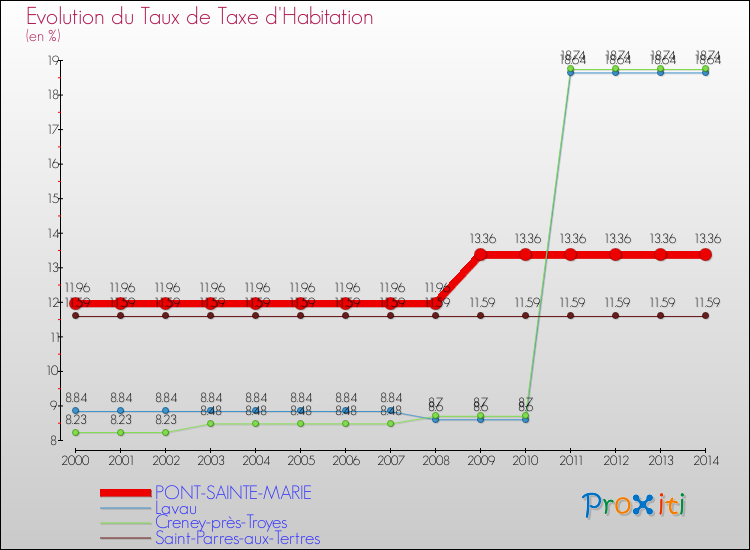 Evolution du taux de la taxe d'habitation pour PONT-SAINTE-MARIE et les communes proches de 2000 à 2014 Comparaison des taux de la taxe d'habitation pour PONT-SAINTE-MARIE et les communes voisines de 2000 à 2014