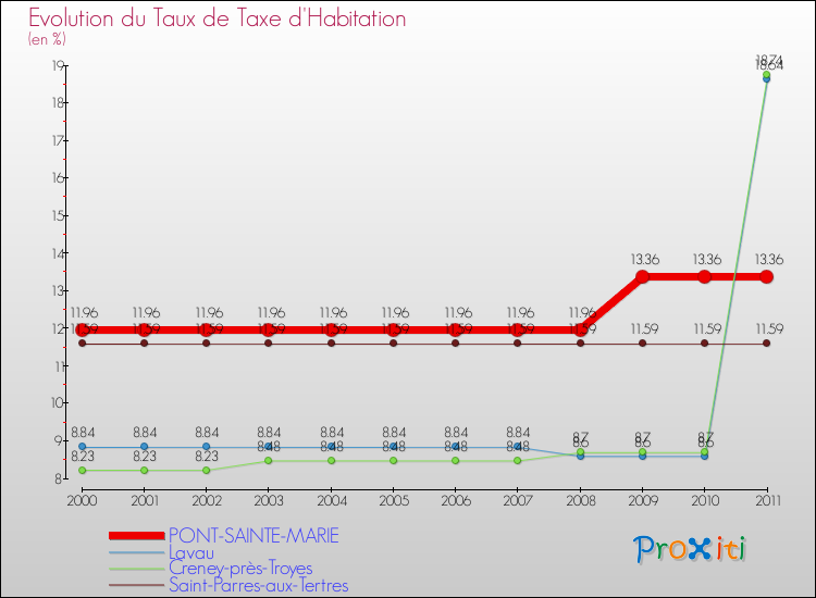 Evolution du taux de la taxe d'habitation pour PONT-SAINTE-MARIE et les communes proches Comparaison des taux de la taxe d'habitation pour PONT-SAINTE-MARIE et les communes voisines