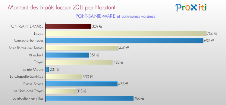 Montant des impôts locaux par Habitant pour PONT-SAINTE-MARIE et les communes proches Comparaison des impôts locaux par habitant pour PONT-SAINTE-MARIE et les communes voisines