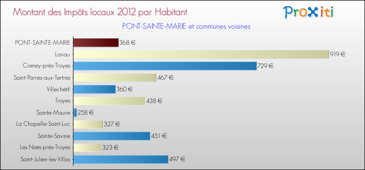 Montant des impôts locaux par Habitant pour PONT-SAINTE-MARIE et les communes proches Comparaison des impôts locaux par habitant pour PONT-SAINTE-MARIE et les communes voisines