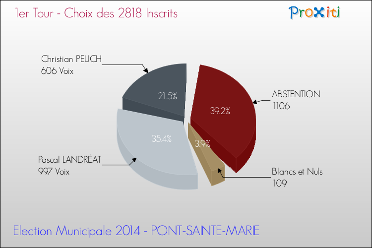 Résultats par rapport aux inscrits au 1er Tour des Elections Municipales 2014 de la commune de PONT-SAINTE-MARIE Elections Municipales 2014 - Résultats par rapport aux inscrits au 1er Tour pour la commune de PONT-SAINTE-MARIE