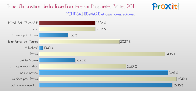 Taux d'imposition de la taxe foncière sur le bati 2011 pour PONT-SAINTE-MARIE et les communes proches Comparaison des taux d'imposition de la taxe foncière sur le bati 2011 pour PONT-SAINTE-MARIE et les communes voisines