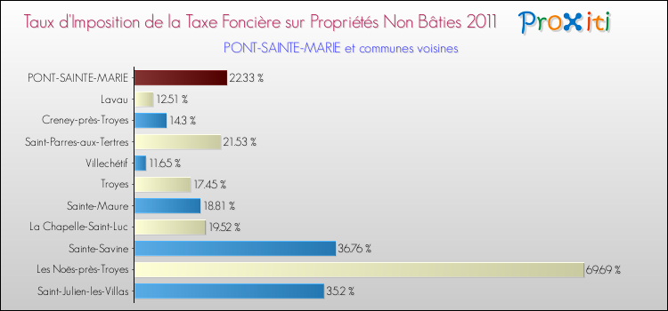 Taux d'imposition de la taxe foncière sur les immeubles et terrains non batis 2011 pour PONT-SAINTE-MARIE et les communes proches Comparaison des taux d'imposition de la taxe foncière sur les immeubles et terrains non batis 2011 pour PONT-SAINTE-MARIE et les communes voisines
