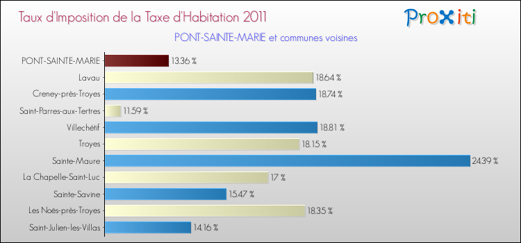 Taux d'imposition de la taxe d'habitation 2011 pour PONT-SAINTE-MARIE et les communes proches Comparaison des taux d'imposition de la taxe d'habitation 2011 pour PONT-SAINTE-MARIE et les communes voisines