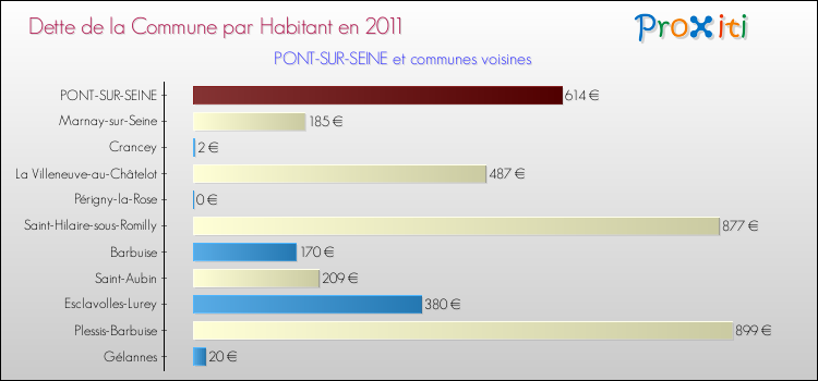 Dette par habitant de la commune en 2011 pour PONT-SUR-SEINE et les communes proches Comparaison de la dette par habitant de la commune en 2011 pour PONT-SUR-SEINE et les communes voisines