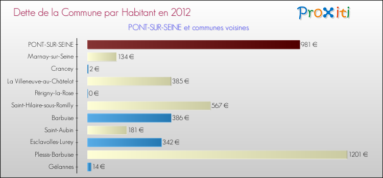Dette par habitant de la commune en 2012 pour PONT-SUR-SEINE et les communes proches Comparaison de la dette par habitant de la commune en 2012 pour PONT-SUR-SEINE et les communes voisines