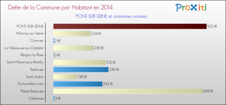 Dette par habitant de la commune en 2014 pour PONT-SUR-SEINE et les communes proches Comparaison de la dette par habitant de la commune en 2014 pour PONT-SUR-SEINE et les communes voisines