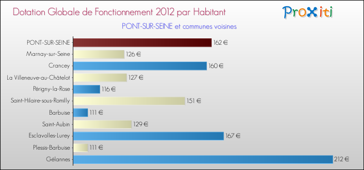 Montant des dotations globales de fonctionnement DGF par Habitant pour PONT-SUR-SEINE et les communes proches Comparaison des des dotations globales de fonctionnement DGF par habitant pour PONT-SUR-SEINE et les communes voisines