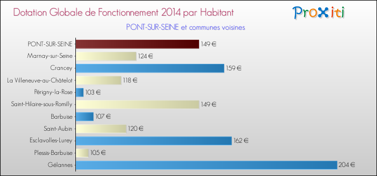 Montant des dotations globales de fonctionnement DGF par Habitant pour PONT-SUR-SEINE et les communes proches en 2014. Comparaison des des dotations globales de fonctionnement DGF par habitant pour PONT-SUR-SEINE et les communes voisines en 2014.