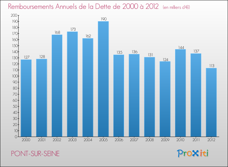 Evolution de l'annuité de la dette pour la commune de PONT-SUR-SEINE de 2000 à 2012 Annuités de la dette pour PONT-SUR-SEINE de 2000 à 2012