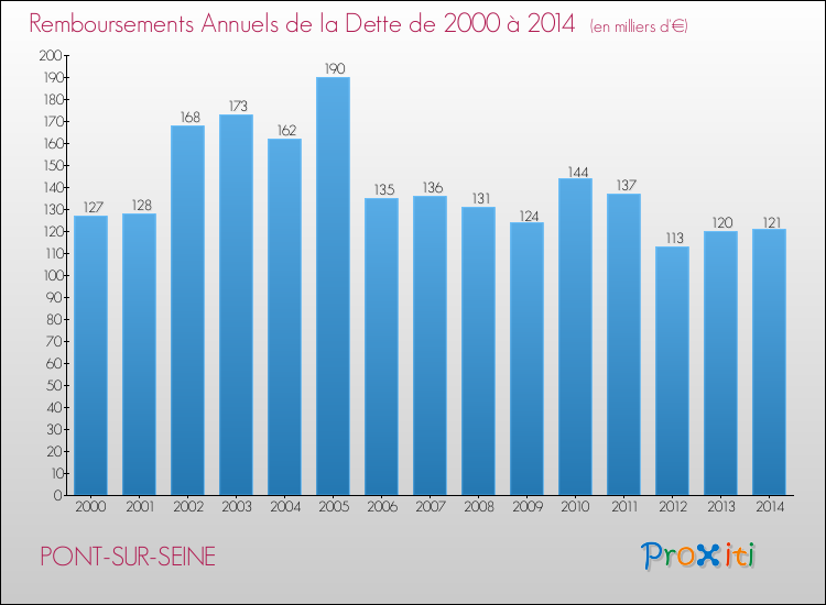 Evolution de l'annuité de la dette pour la commune de PONT-SUR-SEINE de 2000 à 2014 Annuités de la dette pour PONT-SUR-SEINE de 2000 à 2014