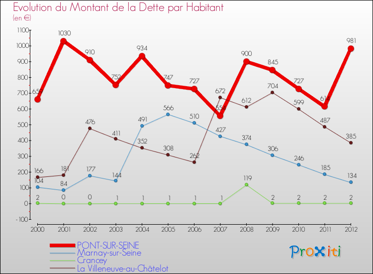 Evolution de la dette par habitant pour la commune de PONT-SUR-SEINE et les communes proches de 2000 à 2012 Comparaison de la dette par habitant pour PONT-SUR-SEINE et les communes voisines de 2000 à 2012