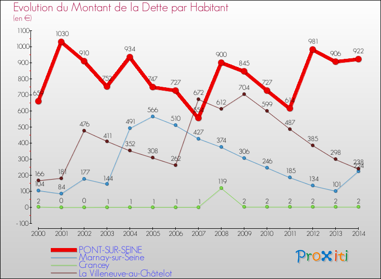 Evolution de la dette par habitant pour la commune de PONT-SUR-SEINE et les communes proches de 2000 à 2014 Comparaison de la dette par habitant pour PONT-SUR-SEINE et les communes voisines de 2000 à 2014