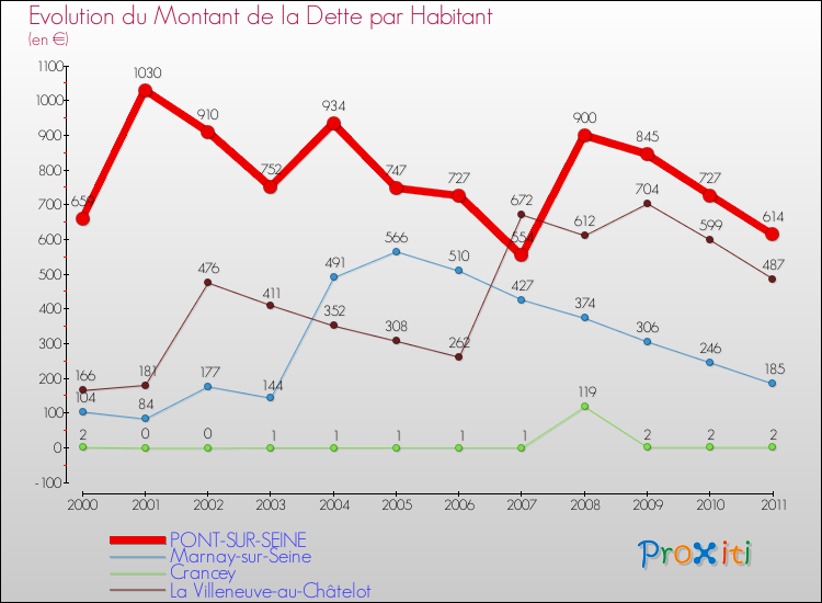 Evolution de la dette par habitant pour la commune de PONT-SUR-SEINE et les communes proches Comparaison de la dette par habitant pour PONT-SUR-SEINE et les communes voisines