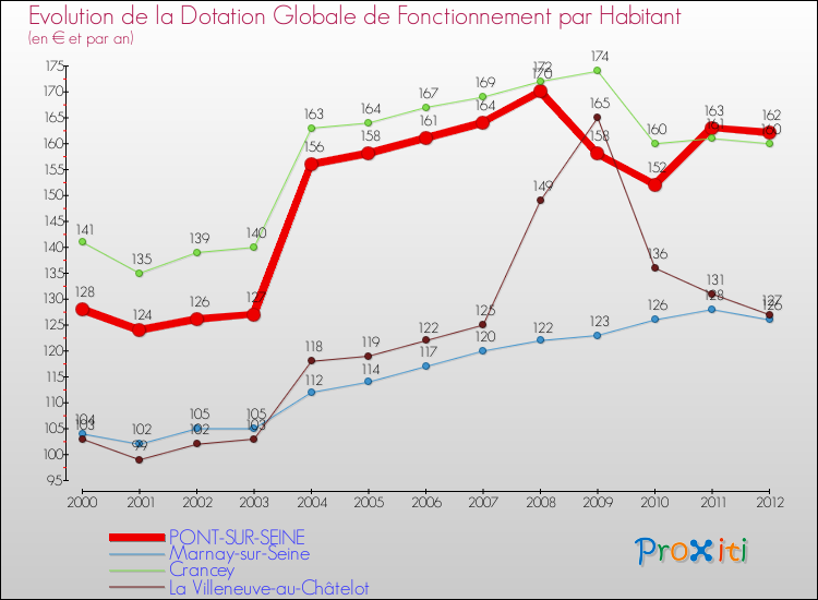 Evolution et montant de la dotation globale de fonctionnement par Habitant pour PONT-SUR-SEINE et les communes proches Comparaison des dotations globales de fonctionnement par habitant pour PONT-SUR-SEINE et les communes voisines