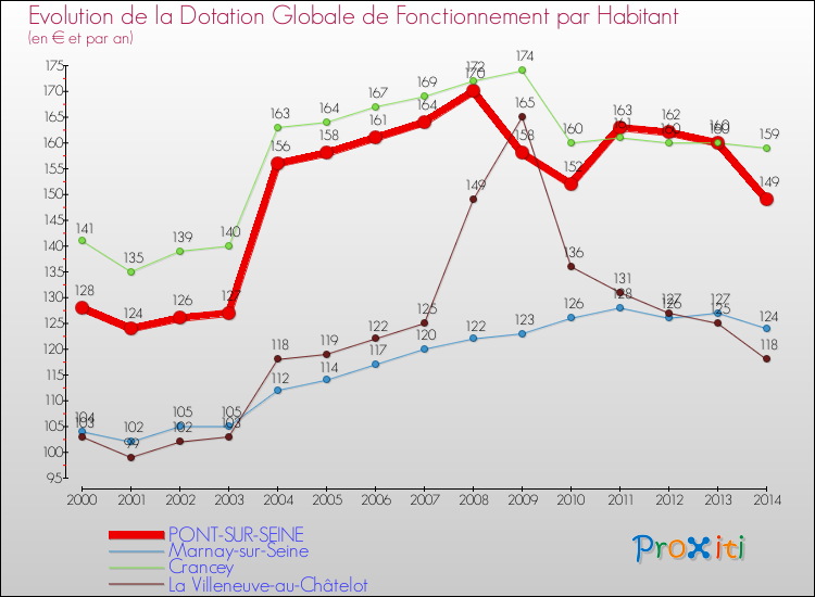 Evolution et montant de la dotation globale de fonctionnement par Habitant pour PONT-SUR-SEINE et les communes proches de 2000 à 2014. Comparaison des dotations globales de fonctionnement par habitant pour PONT-SUR-SEINE et les communes voisines de 2000 à 2014.