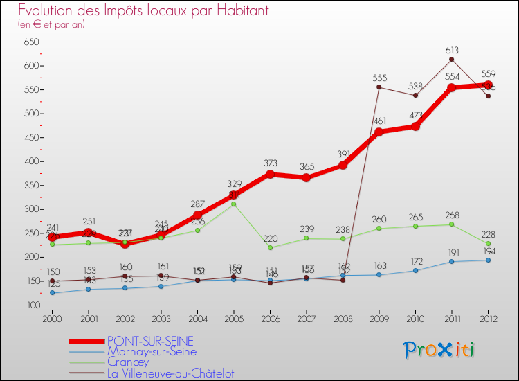 Evolution et montant des impôts locaux par Habitant pour PONT-SUR-SEINE et les communes proches Comparaison des impôts locaux par habitant pour PONT-SUR-SEINE et les communes voisines